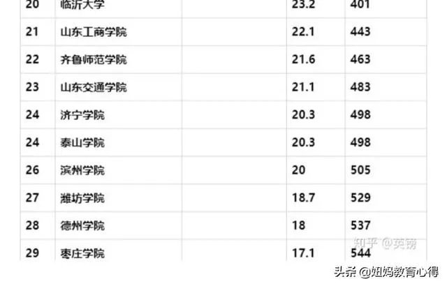 位于淄博的山东理工大学好不好，是一所什么档次的大学？