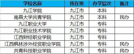 九江有几所大学？