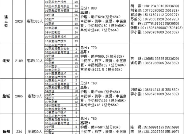 连云港中医药高等职业技术学校代码
