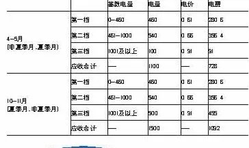 广州阶梯电价怎么算