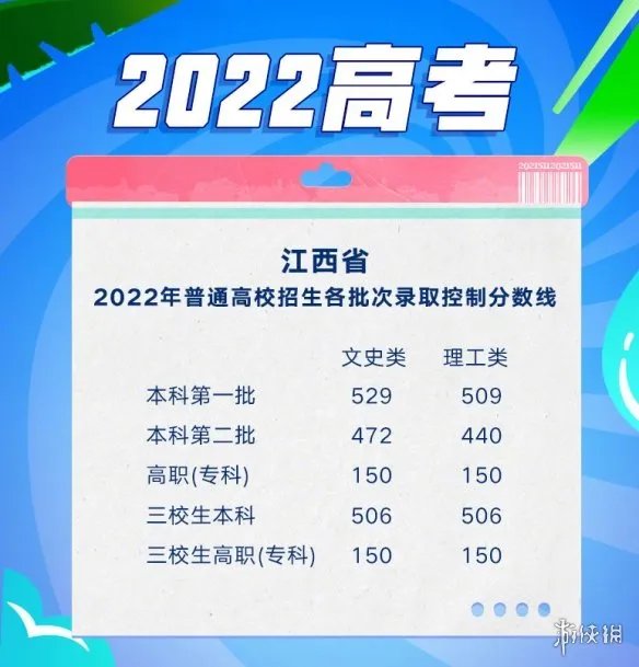 高考分数线2022 高考分数线持续出炉