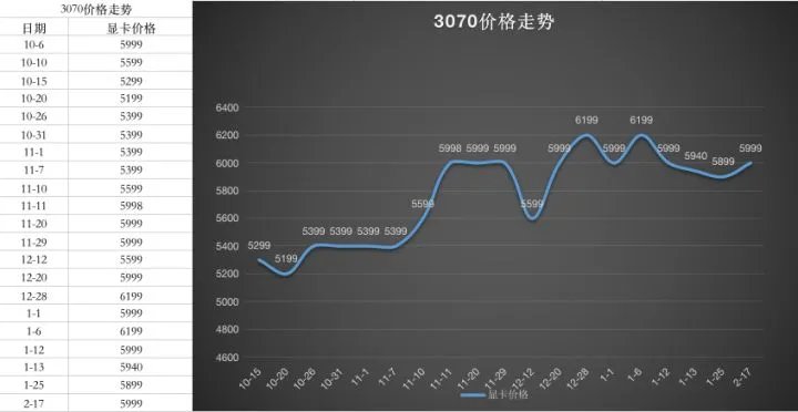 显卡价格走势图最新2023年7月