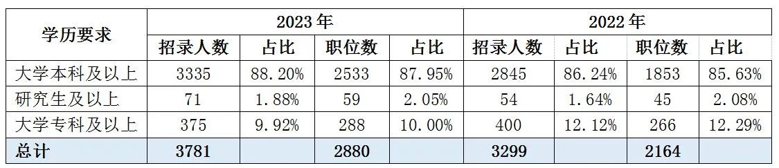 2023新疆公务员考试招录4318人  学历门槛提升