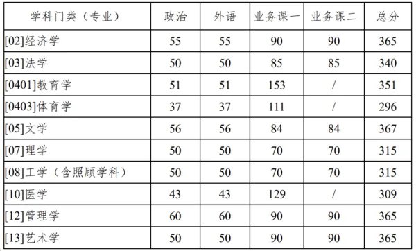 西北工业大学考研分数线