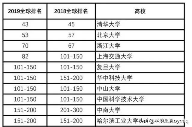 中国名牌大学排行榜是怎样的?