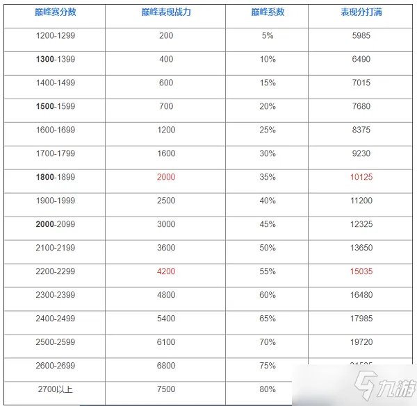 王者荣耀巅峰赛战力加成规则表最新赛季