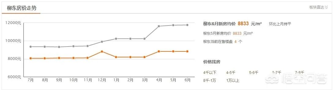柳州的房价如何？
