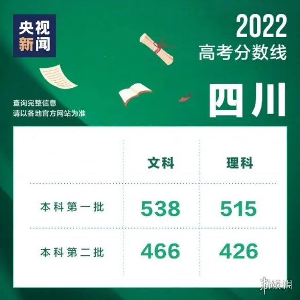 高考分数线2022 高考分数线持续出炉