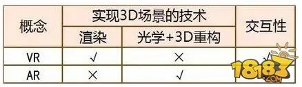 VR和AR技术是什么意思 二者有什么区别详解