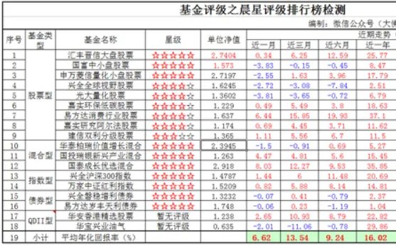 晨星怎么评级？