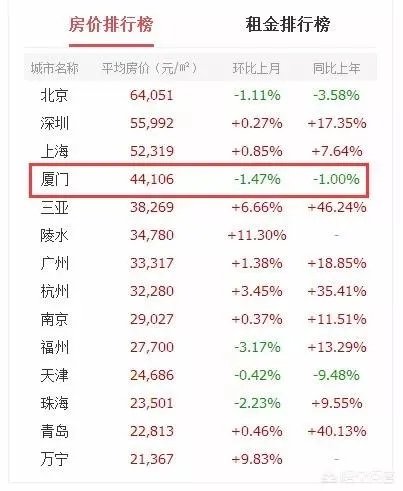 厦门房价跌了1万多，地价回到2~3年前，你怎么看？