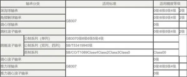 轴承滚动体的精度是怎样划分的？