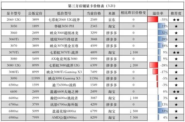 显卡价格走势图最新2023年7月