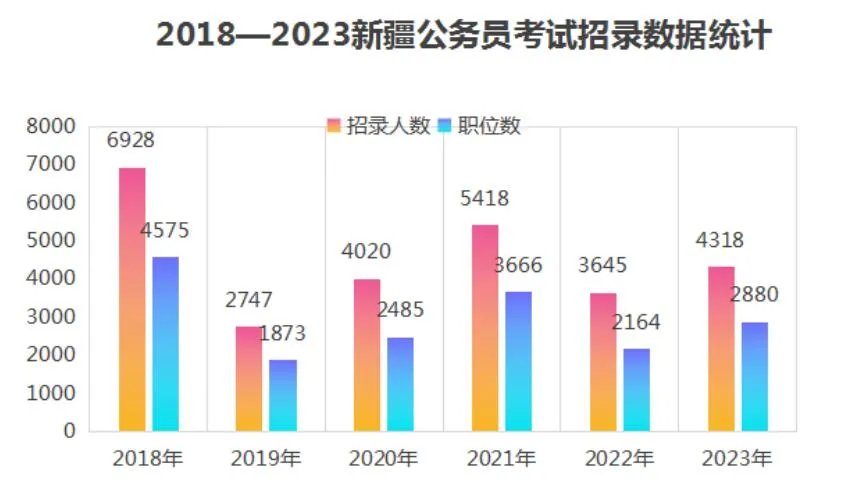 2023新疆公务员考试招录4318人  学历门槛提升