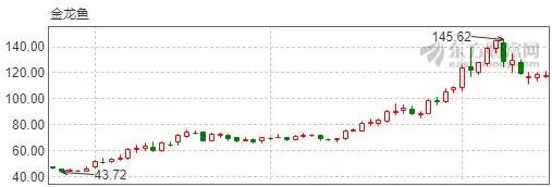 暴跌的金龙鱼、五粮液是垃圾股吗？