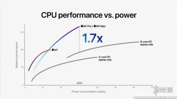 m1pro和m1max有什么区别 m1pro和m1max介绍