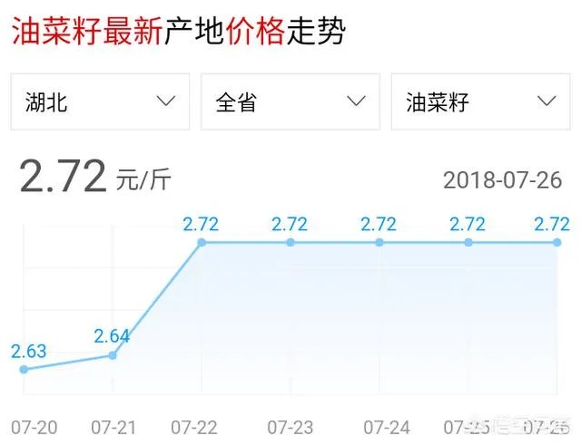 今年湖北油菜籽收的价格大概多少?