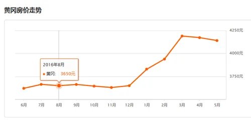黄冈房价走势最新消息  2017年下半年黄冈房价预测