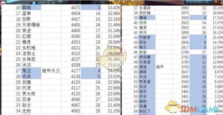 《DNF》2020热门职业推荐