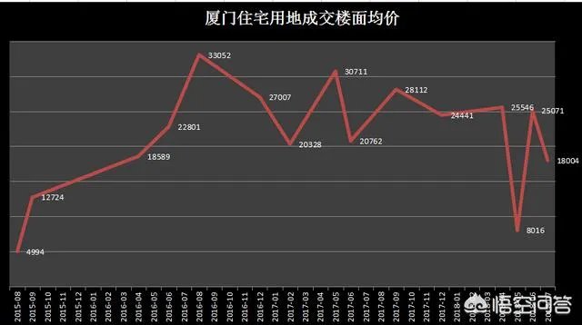 厦门房价跌了1万多，地价回到2~3年前，你怎么看？