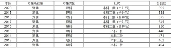湖北高考二本分数线