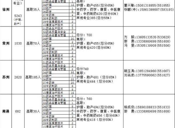 连云港中医药高等职业技术学校代码