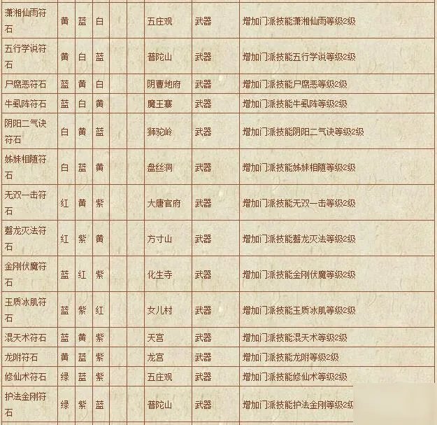 《梦幻西游》符石组合表汇总 符石组合表怎么样