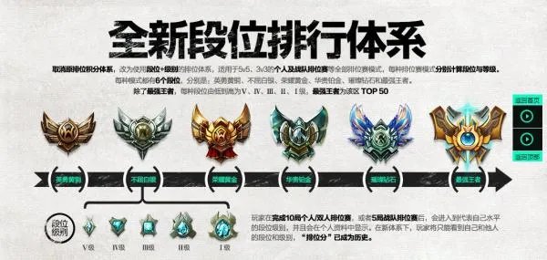 lol新排位系统具体怎么算段位，最高分和当前分数怎么折算成段位。