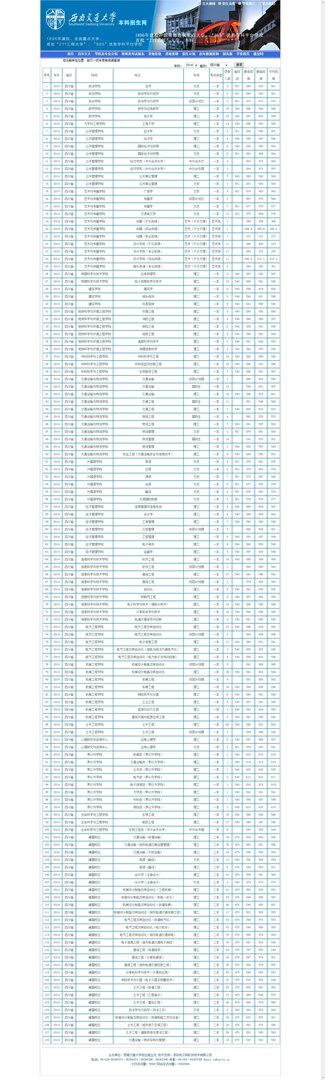 去年西南交大的分数线是多少？
