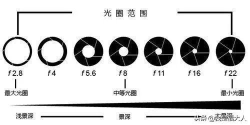 光圈越大为什么对焦越难？