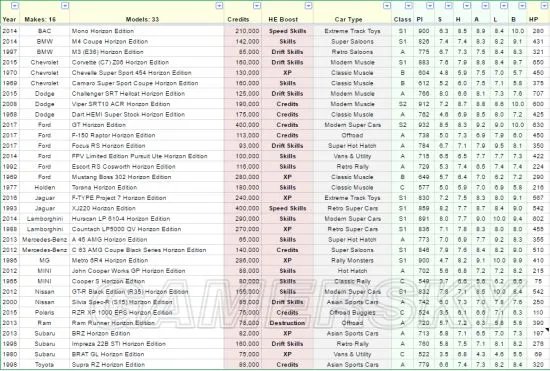 《极限竞速地平线3》全特别版HE车辆图鉴