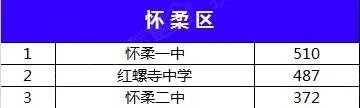 北京市初中排名是怎样的？