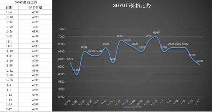 显卡价格走势图最新2023年7月