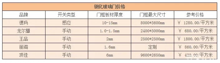 【最新爆料】钢化玻璃门的价格