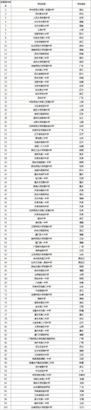2022中国百强中学名单