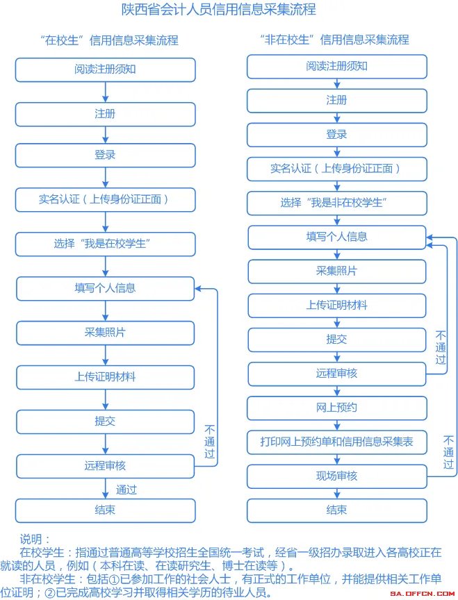 陕西会计网信息采集入口官网