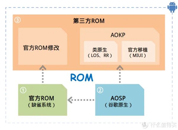 一张图，带你玩转安卓刷机！