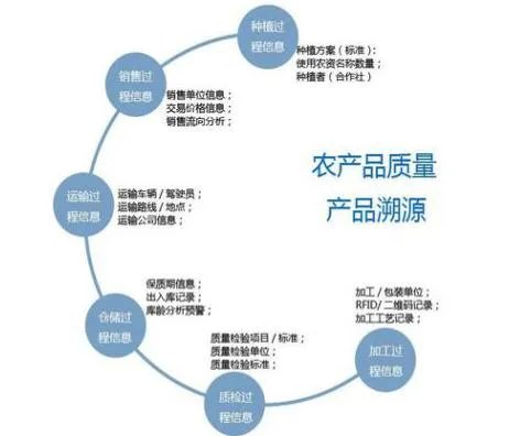 农产品溯源解决方案是怎么样的？