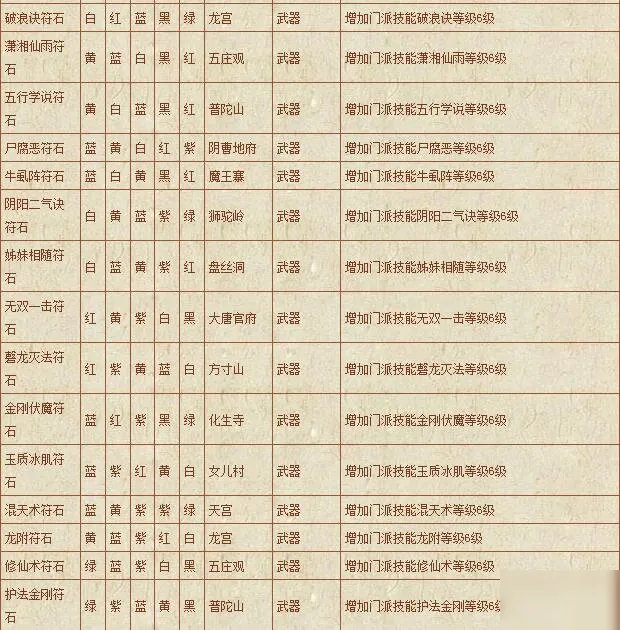 《梦幻西游》符石组合表汇总 符石组合表怎么样