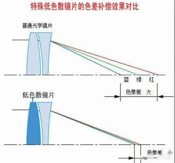 佳能加了萤石镜片的镜头有哪些好处?