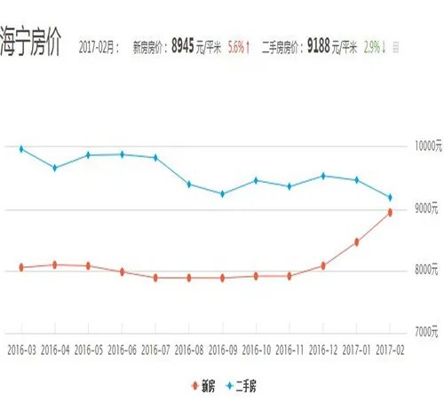 海宁2016年房价走势图 2017海宁买精装房要注意什么