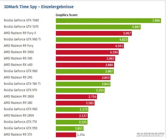 3D Mark DX12新基准测试出炉 GTX 1080跑分近7000