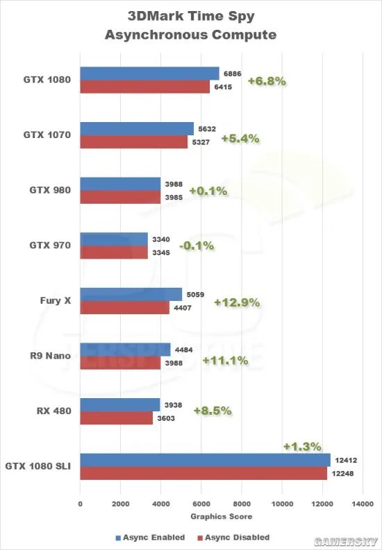 3D Mark DX12新基准测试出炉 GTX 1080跑分近7000