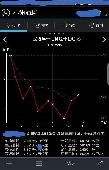 奇瑞A3了为什么很耗油？