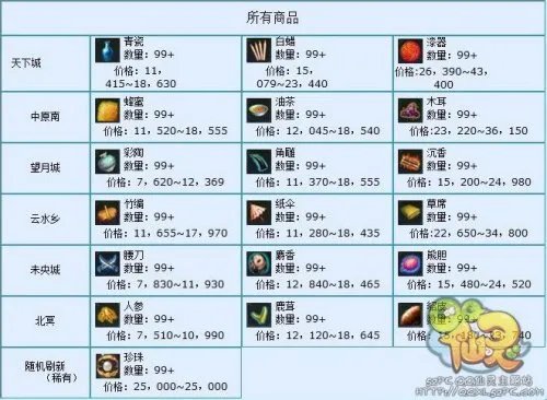 QQ仙灵跑商攻略 手把手教你学会跑商