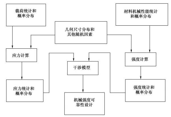 机械可靠性设计是指什么？