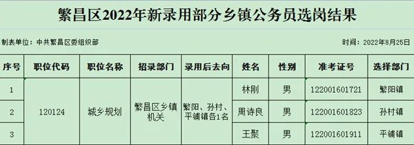2022年芜湖繁昌区新录用公务员选岗公示