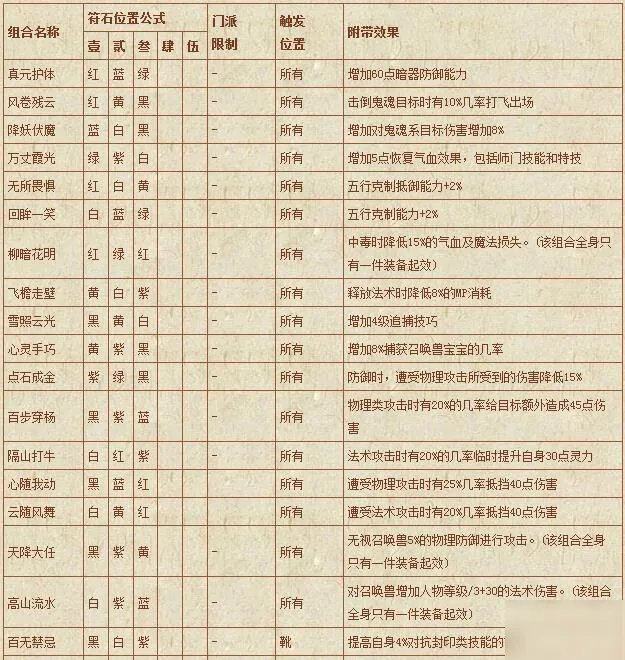 《梦幻西游》符石组合表汇总 符石组合表怎么样