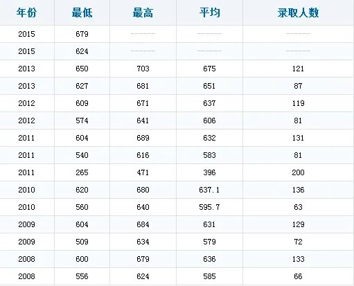 北京医科大学分数线一般是多少 历年的就行