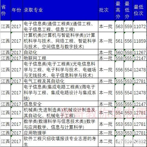 重庆邮电大学的一些专业，为什么录取分数线会超过一本线？